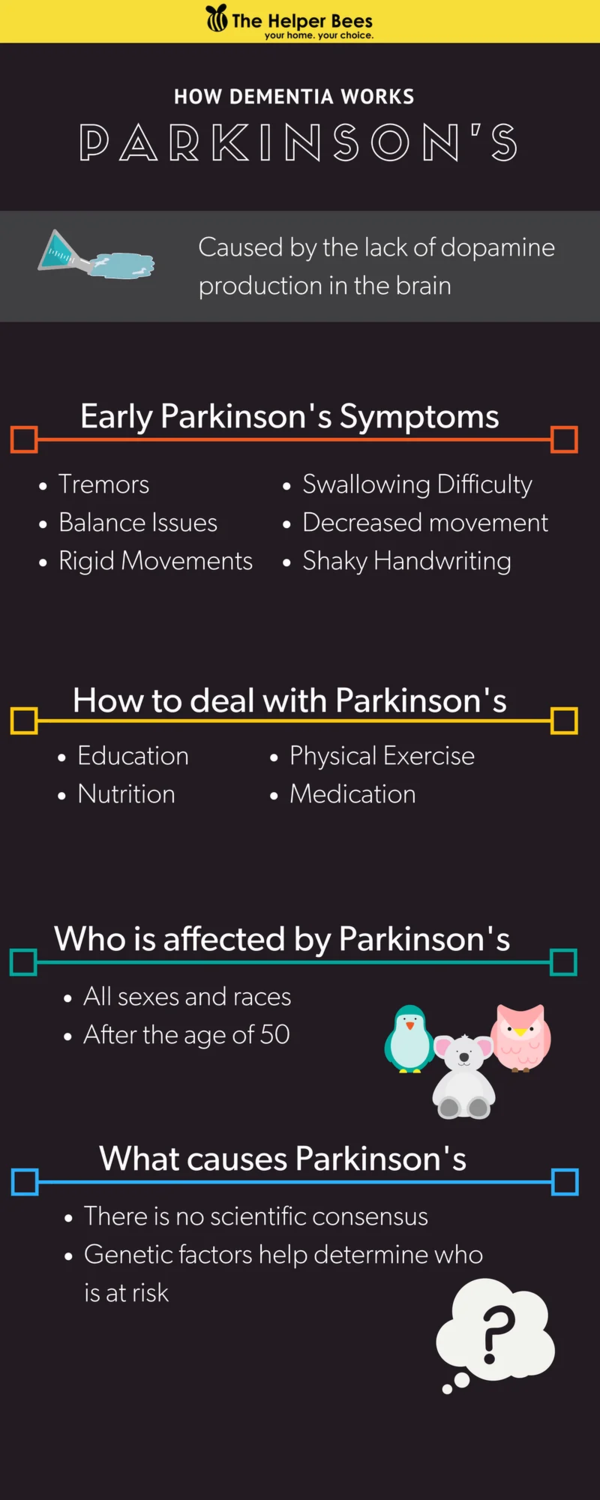 Infographic about how dementia works parkinson's