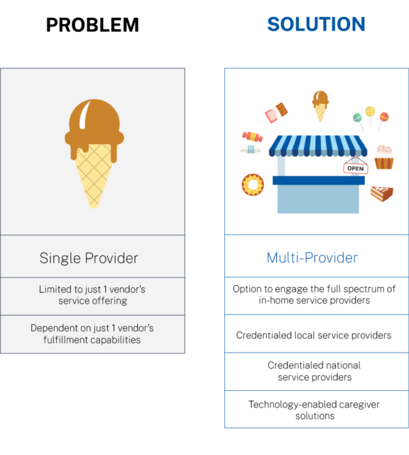 Using a platform approach, we enable a network of 10,000 credentialed care and support service providers.