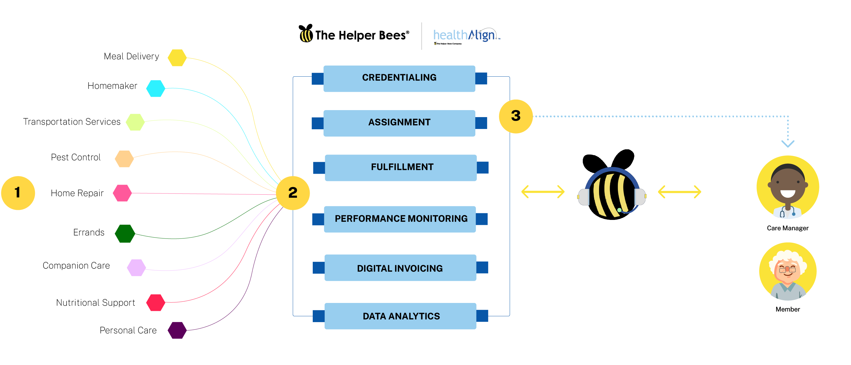 Helper Bees workflow illustration