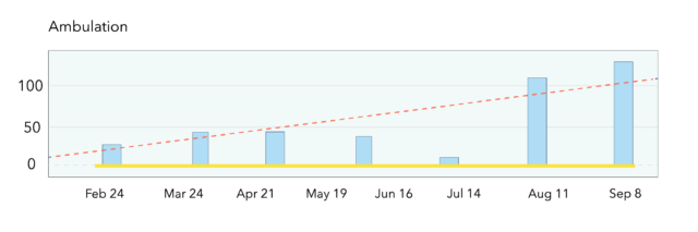 Arnold’s ambulation graph
