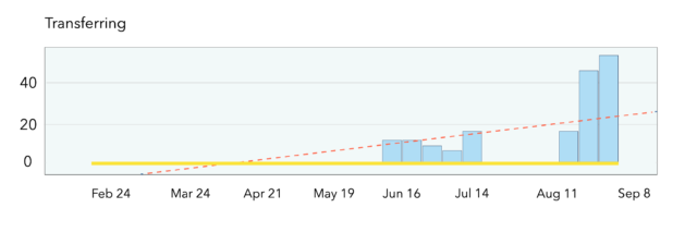 Jeffrey’s transferring graph