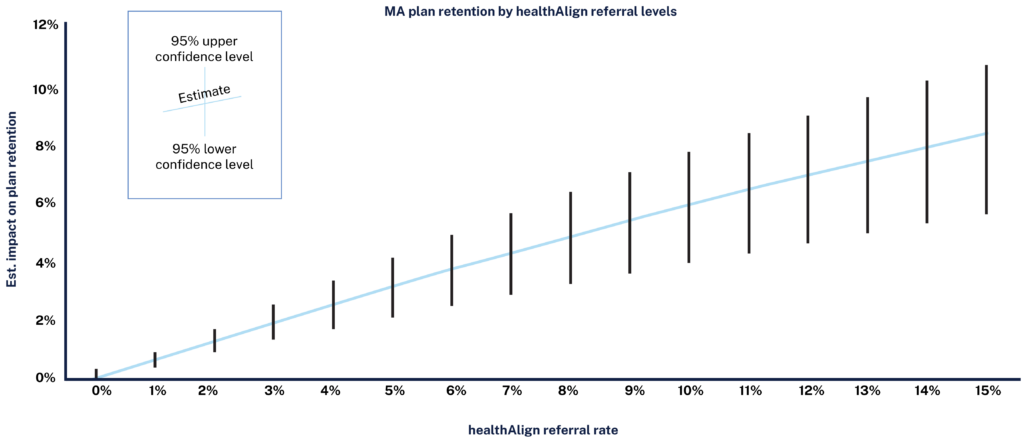 MA plan retention by HealthAlign referral levels graph
