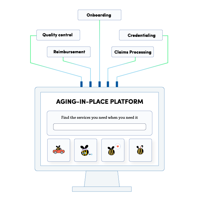 All aging-in-place services enabled through a single platform