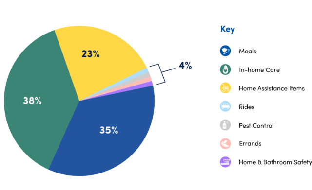 How Medicare Advantage members are using their new benefits