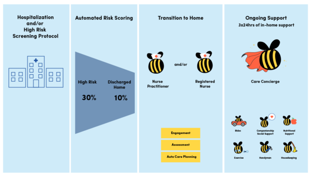Helper Bees Fall Risk Prevention workflow