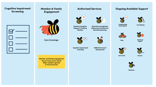 72 Hour Post-Acute Support Benefit flow chart