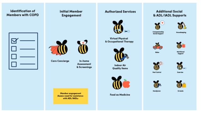 Helper bees Fall Risk Prevention flow chart