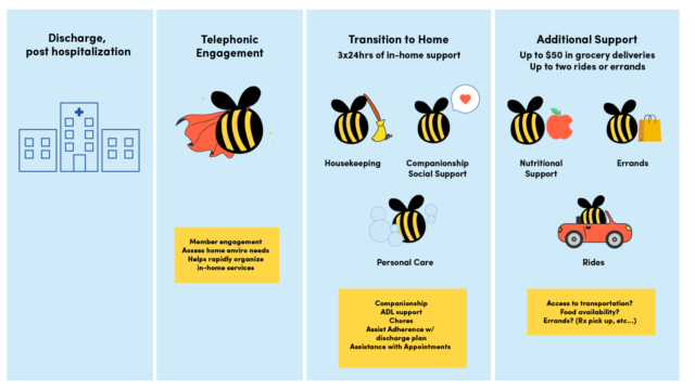 72 Hour Post-Acute Support Benefit illustration