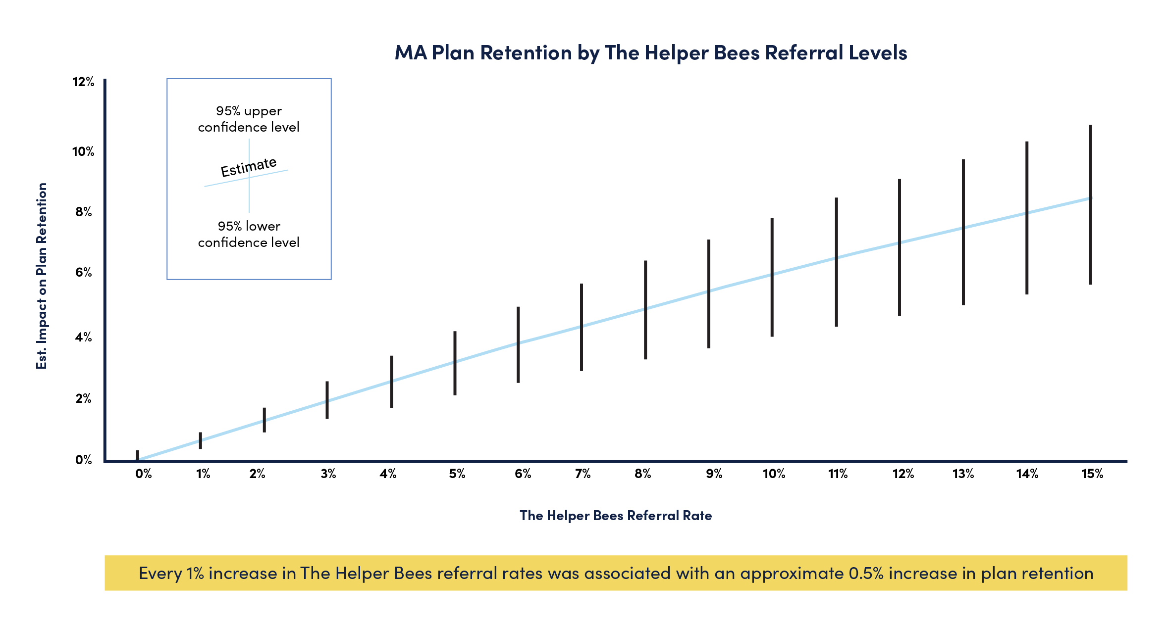 MA Plan Retention by The Helper Bees Referral Levels graph