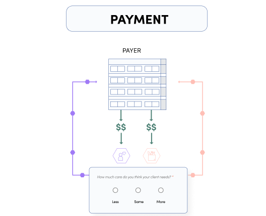 graphic showing payers working with providers to give the right level of care and payment