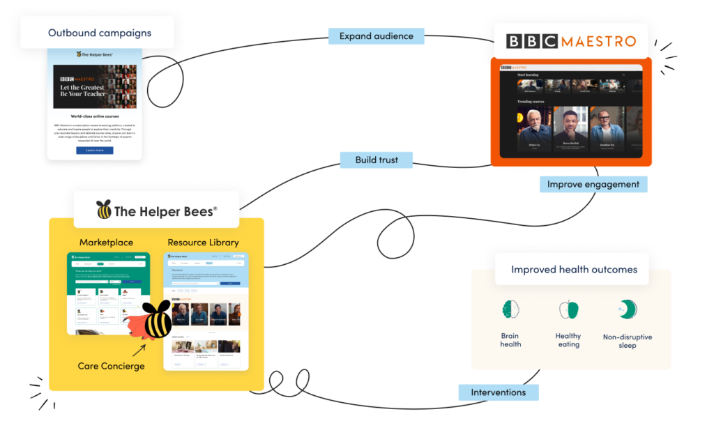 Graphic Representing the Flow of Engagement Resulting in Positive Health Outcomes