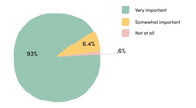 Pie chart of The Helper Bees Survey Data